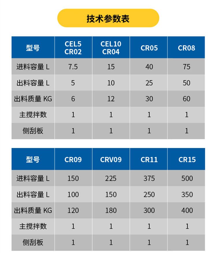 強(qiáng)力混合機(jī)參數(shù)表 強(qiáng)力混合機(jī)參數(shù)表