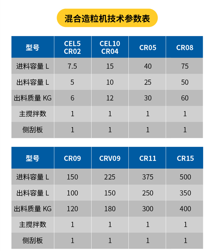 混合機(jī)技術(shù)參數(shù)表 混合機(jī)技術(shù)參數(shù)表